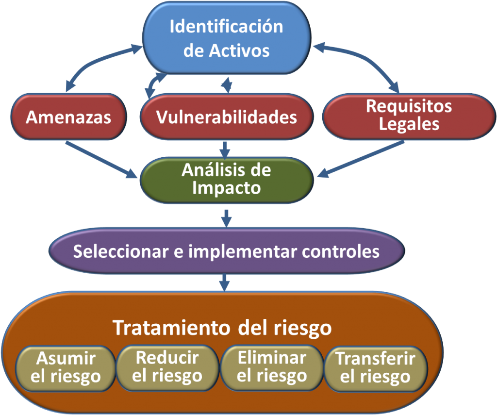 Evaluacion de Riesgos ISO 27001