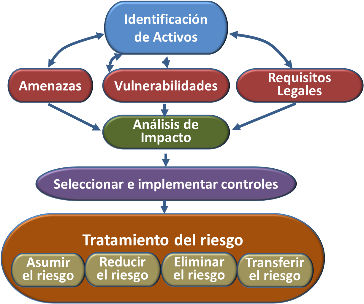 Iso 27001 Seguridad De La Información Norma Iso Iec 2700127002