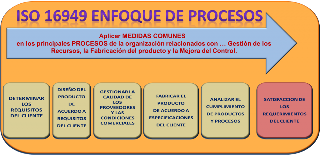 ISO 16949 enfoque de procesos