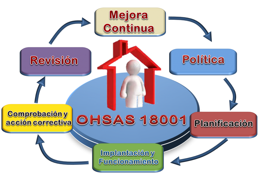 OHSAS 18001 Sistema de Seguridad y Salud de los trabajadores