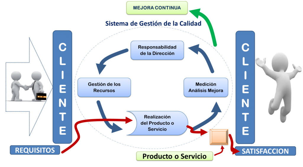 GestionaEc, Sistemas de gestión- ISO, Seguridad y Salud