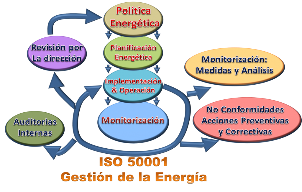 Sistema de Gestión de la Energía Según ISO 50001