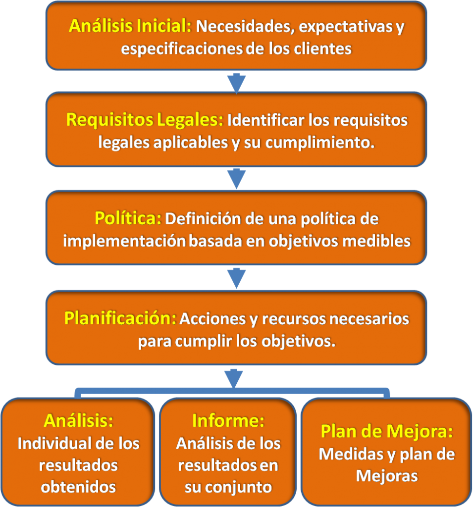 Sistema de Gestion De la Seguridad Alimentaria o Inocuidad de alimentos ISO 22000