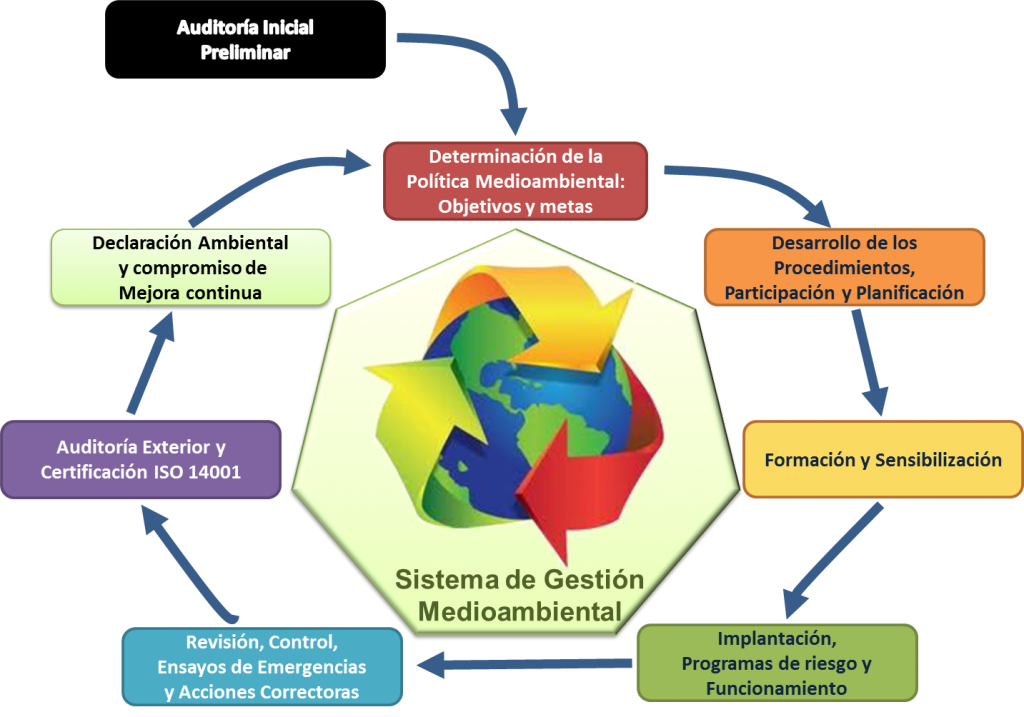 Sistema de Gestión Ambiental ISO 14001