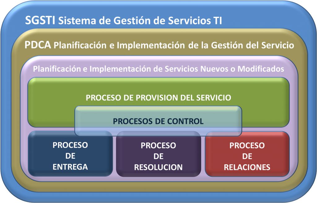 ISO 20000 Sistema de Gestión de Servicios de Tecnologías de la Información