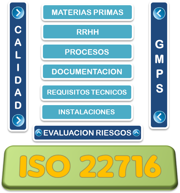 iso 22716 alcances de la norma