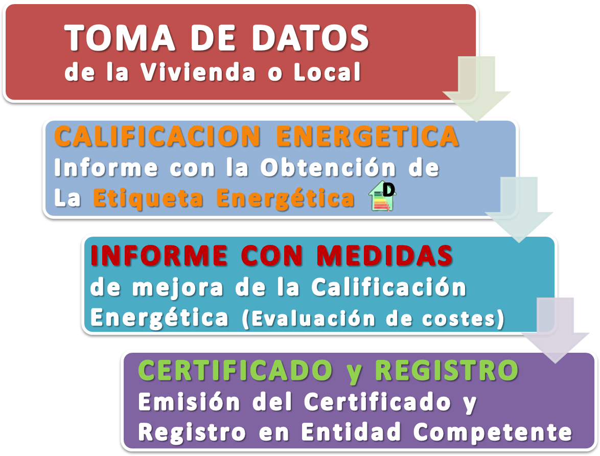 Pasos para el certificado Energetico