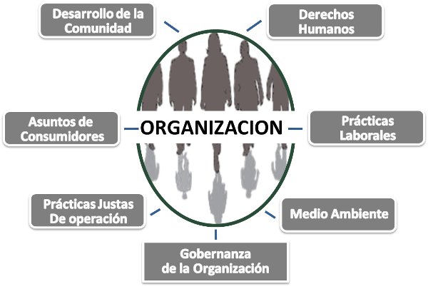 ISO 26000 siete materias fundamentales ISO 26000 siete materias fundamentales