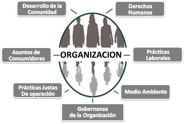 ISO 26000 siete materias fundamentales 